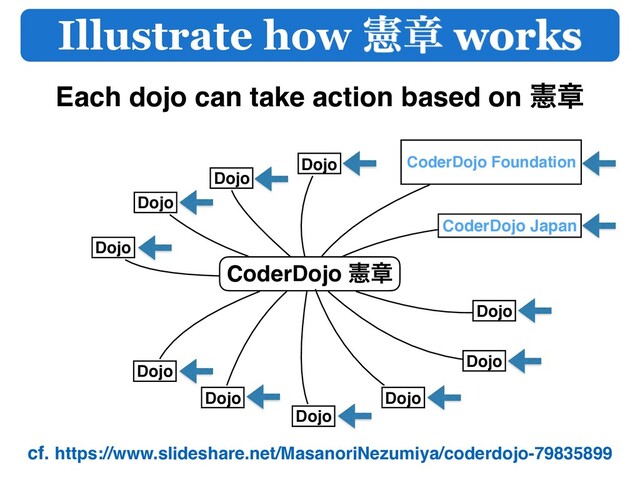 cf. https://www.slideshare.net/MasanoriNezumiya/coderdojo-79835899
CoderDojo ݑষ
Dojo
Dojo
Dojo
Dojo
Dojo
Dojo
Dojo
Dojo
Dojo
Dojo
CoderDojo Japan
CoderDojo Foundation
Each dojo can take action based on ݑষ
Illustrate how ݑষ works
