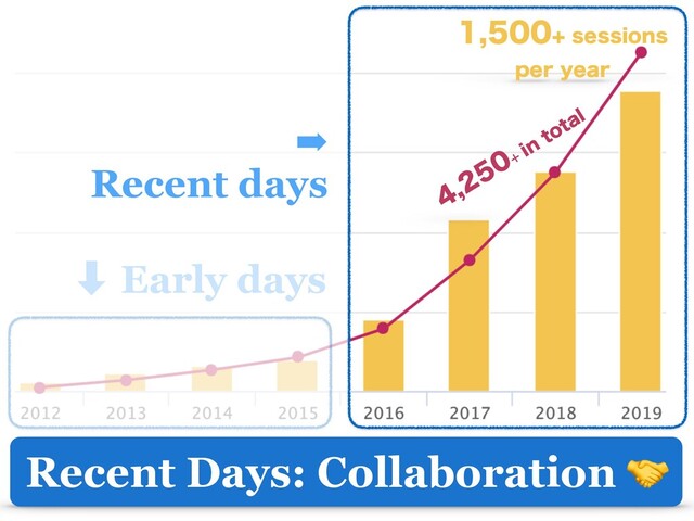 Recent Days: Collaboration 
‑ Early days
➡
Recent days +
JOUPUBM
TFTTJPOT
QFSZFBS
