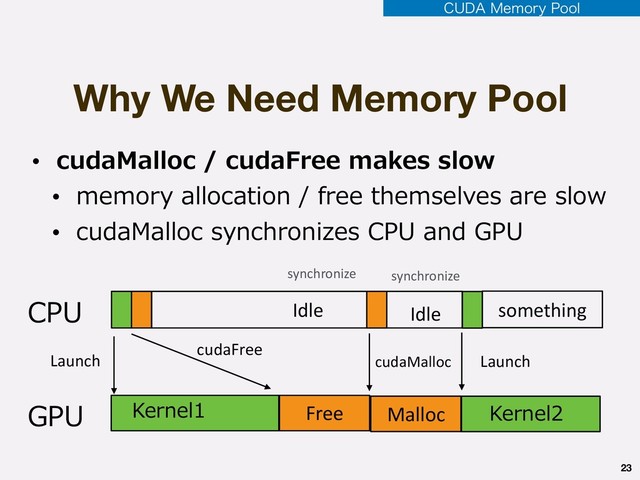 Why We Need Memory Pool
23
$6%".FNPSZ1PPM
• cudaMalloc / cudaFree makes slow
• memory allocation / free themselves are slow
• cudaMalloc synchronizes CPU and GPU
CPU
GPU Free
Kernel1
cudaFree
synchronize
Idle
Kernel2
something
Idle
cudaMalloc
synchronize
Malloc
Launch
Launch

