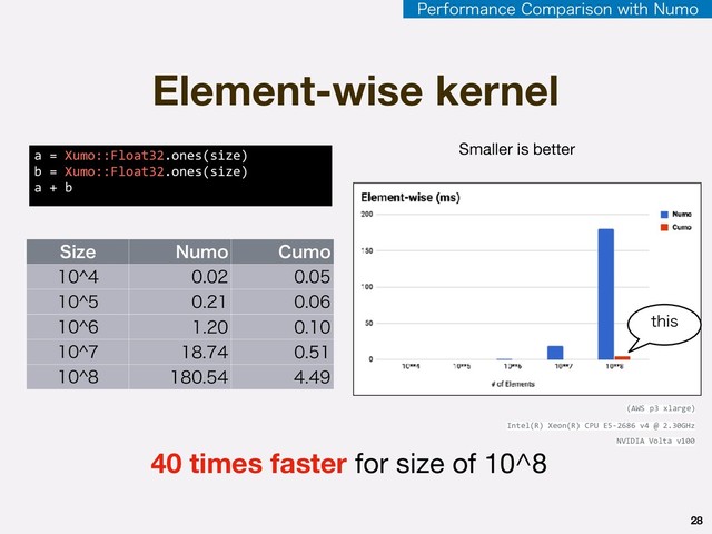 Element-wise kernel
4J[F /VNP $VNP
?  
?  
?  
?  
?  
a = Xumo::Float32.ones(size)
b = Xumo::Float32.ones(size)
a + b
40 times faster for size of 10^8
28
Smaller is better
UIJT
Intel(R) Xeon(R) CPU E5-2686 v4 @ 2.30GHz
NVIDIA Volta v100
(AWS p3 xlarge)
1FSGPSNBODF$PNQBSJTPOXJUI/VNP
