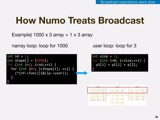 38
How Numo Treats Broadcast
Example) 1000 x 3 array + 1 x 3 array
user loop: loop for 3
narray loop: loop for 1000
int nd = 1;
int shape[] = {1000};
for (int i=0; ifunc))(&(lp->user));
}
}
int size = 3;
for (int i=0; i