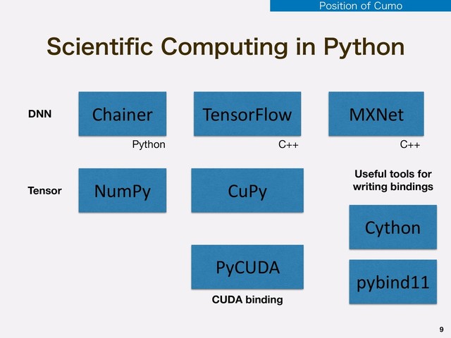 4DJFOUJpD$PNQVUJOHJO1ZUIPO
9
NumPy CuPy
PyCUDA
Chainer TensorFlow MXNet
Cython
pybind11
DNN
Tensor
CUDA binding
Useful tools for
writing bindings
C++ C++
Python
1PTJUJPOPG$VNP
