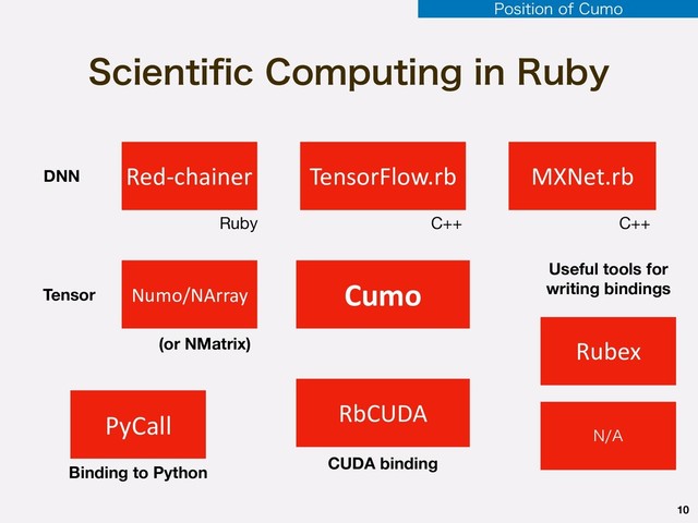 4DJFOUJpD$PNQVUJOHJO3VCZ
10
Numo/NArray Cumo
RbCUDA
Red-chainer TensorFlow.rb MXNet.rb
Rubex
/"
DNN
Tensor
CUDA binding
Useful tools for
writing bindings
(or NMatrix)
PyCall
Binding to Python
C++ C++
Ruby
1PTJUJPOPG$VNP
