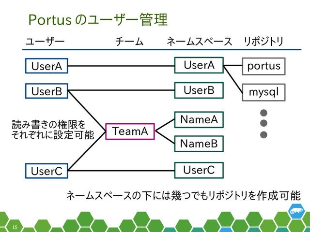 15
Portus のユーザー管理
ネームスペース
ユーザー チーム
UserA
UserB
UserC
TeamA
UserA
UserB
UserC
NameA
NameB
読み書きの権限を
それぞれに設定可能
リポジトリ
portus
mysql
ネームスペースの下には幾つでもリポジトリを作成可能
