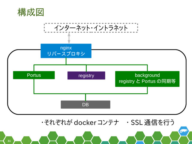31
構成図
nginx
リバースプロキシ
Portus registry background
registry と Portus の同期等
DB
インターネット・イントラネット
・それぞれが docker コンテナ　・ SSL 通信を行う
