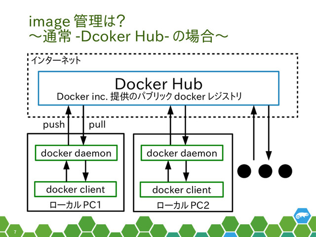 7
ローカル PC1
image 管理は？
〜通常 -Dcoker Hub- の場合〜
Docker Hub
Docker inc. 提供のパブリック docker レジストリ
インターネット
docker daemon
docker client
ローカル PC2
docker client
push pull
docker daemon
