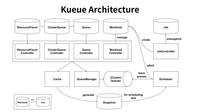 Kueue Architecture
