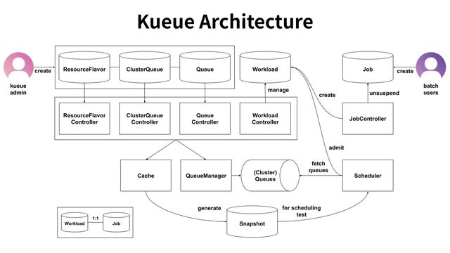 Kueue Architecture
