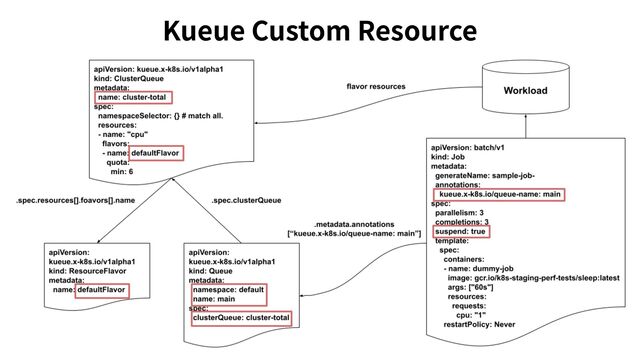 Kueue Custom Resource
