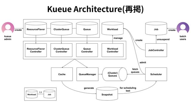 Kueue Architecture(再掲)
