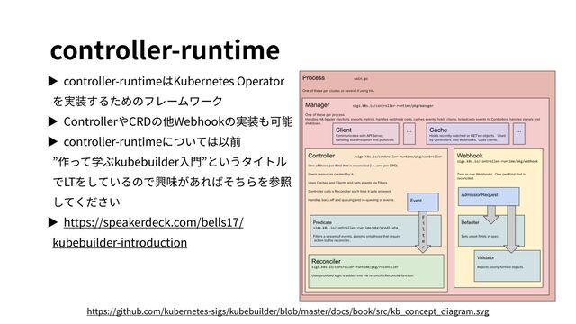 controller-runtime
▶ controller-runtimeはKubernetes Operator
を実装するためのフレームワーク
▶ ControllerやCRDの他Webhookの実装も可能
▶ controller-runtimeについては以前
”作って学ぶkubebuilder⼊⾨”というタイトル
でLTをしているので興味があればそちらを参照
してください
▶ https://speakerdeck.com/bells17/
kubebuilder-introduction
https://github.com/kubernetes-sigs/kubebuilder/blob/master/docs/book/src/kb_concept_diagram.svg
