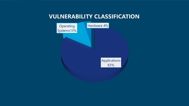 Applications
83%
Operating
Systems13%
Hardware 4%
VULNERABILITY CLASSIFICATION
