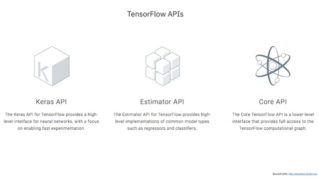 TensorFlow APIs
Source/Credits: https://tensorflow.rstudio.com
