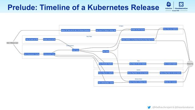 Prelude: Timeline of a Kubernetes Release
@MadhavJivrajani & @theonlynabarun
