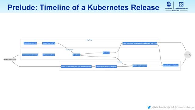 Prelude: Timeline of a Kubernetes Release
@MadhavJivrajani & @theonlynabarun
