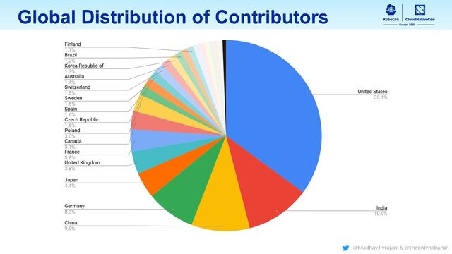Global Distribution of Contributors
@MadhavJivrajani & @theonlynabarun

