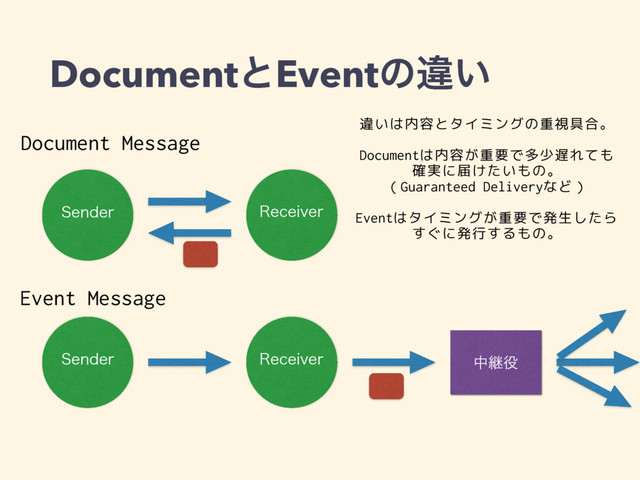 DocumentͱEventͷҧ͍
4FOEFS 3FDFJWFS
4FOEFS 3FDFJWFS தܧ໾
Document Message
Event Message
違いは内容とタイミングの重視具合。
Documentは内容が重要で多少遅れても
確実に届けたいもの。
（Guaranteed Deliveryなど）
Eventはタイミングが重要で発生したら
すぐに発行するもの。
