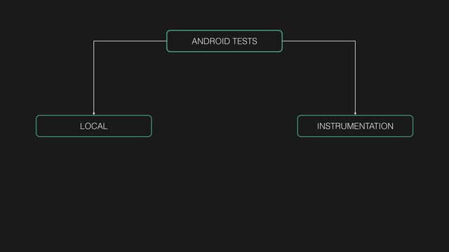 ANDROID TESTS
LOCAL INSTRUMENTATION
