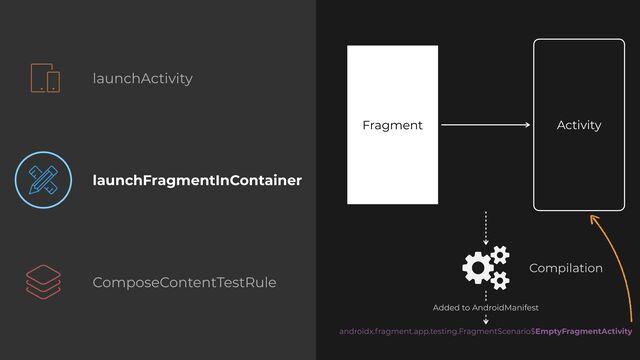 launchActivity
launchFragmentInContainer
ComposeContentTestRule
androidx.fragment.app.testing.FragmentScenario$EmptyFragmentActivity
Activity
Fragment
Compilation
Added to AndroidManifest

