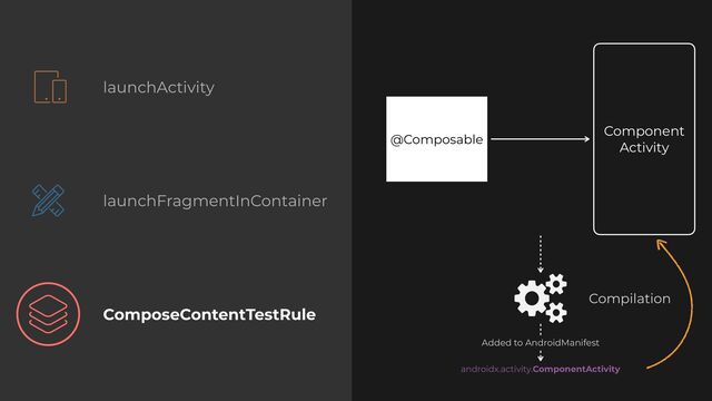 launchActivity
launchFragmentInContainer
ComposeContentTestRule
androidx.activity.ComponentActivity
Component
Activity
@Composable
Compilation
Added to AndroidManifest
