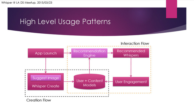 High Level Usage Patterns
App Launch
Recommended
Whispers
Recommendation
Engine
User + Content
Models
User Engagement
Whisper Create
Suggest Image
Creation Flow
Interaction Flow
Whisper @ LA DS Meetup, 2015/03/23
