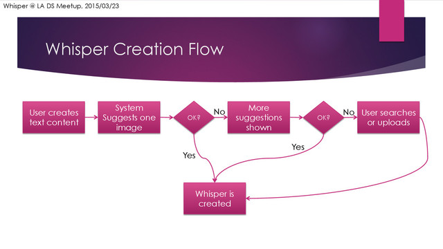 Whisper Creation Flow
User creates
text content
System
Suggests one
image
OK?
Whisper is
created
More
suggestions
shown
OK?
User searches
or uploads
Yes
Yes
No No
Whisper @ LA DS Meetup, 2015/03/23

