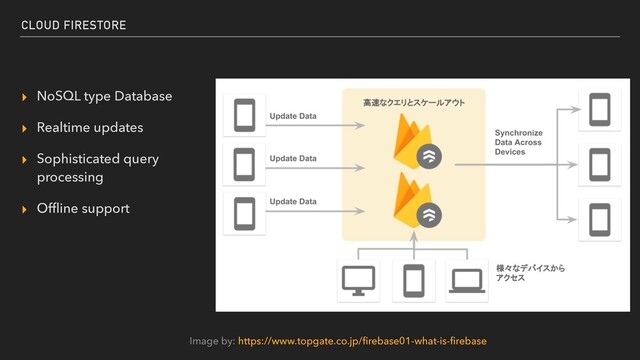 CLOUD FIRESTORE
▸ NoSQL type Database


▸ Realtime updates


▸ Sophisticated query
processing


▸ Of
fl
ine support
Image by: https://www.topgate.co.jp/
fi
rebase01-what-is-
fi
rebase
