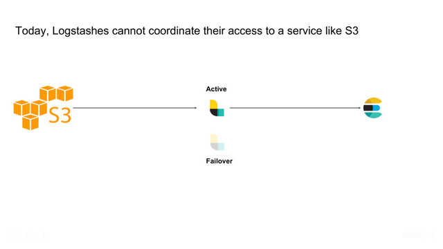 Today, Logstashes cannot coordinate their access to a service like S3
Active
Failover
