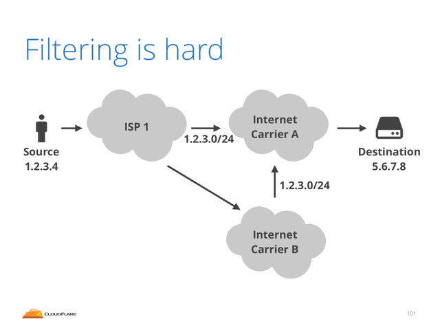 101
Filtering is hard
Internet
Carrier A
Source
1.2.3.4
Destination
5.6.7.8
ISP 1
Internet
Carrier B
1.2.3.0/24
1.2.3.0/24
