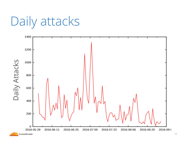 14
Daily attacks
Daily Attacks
