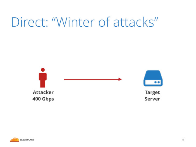 18
Direct: “Winter of attacks”
Target
Server
Attacker
400 Gbps
