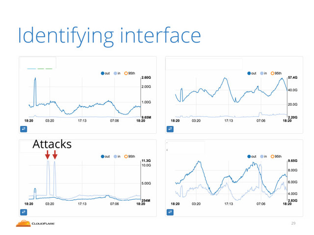 29
Identifying interface
Attacks
