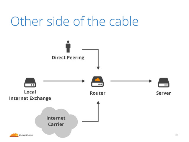 31
Other side of the cable
Internet
Carrier
Direct Peering
Router
Local
Internet Exchange
Server
