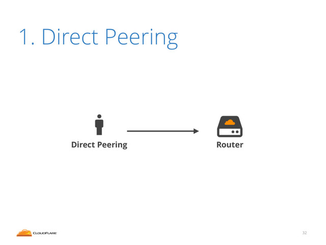 32
1. Direct Peering
Router
Direct Peering

