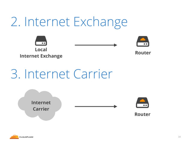 2. Internet Exchange
3. Internet Carrier
34
Internet
Carrier
Local
Internet Exchange
Router
Router
