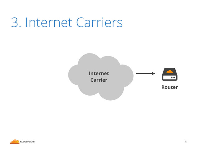 37
3. Internet Carriers
Router
Internet
Carrier
