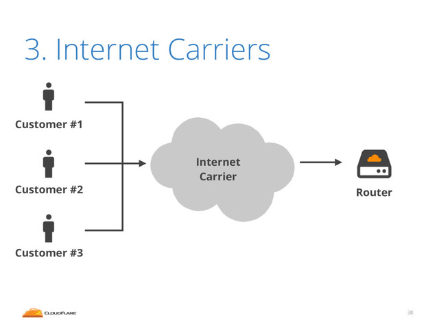 38
3. Internet Carriers
Router
Internet
Carrier
Customer #1
Customer #2
Customer #3
