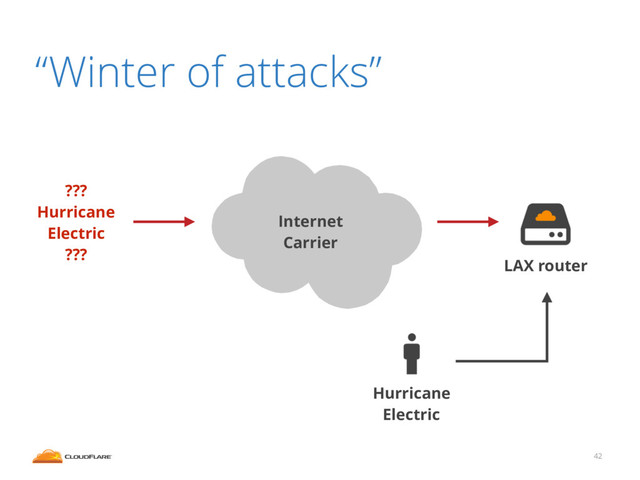 42
“Winter of attacks”
LAX router
Internet
Carrier
Hurricane
Electric
???
Hurricane
Electric
???
