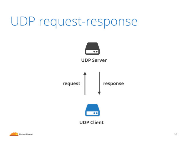 UDP request-response
53
UDP Server
UDP Client
request response
