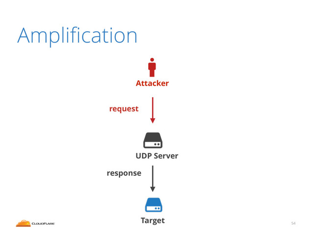 Ampliﬁcation
54
Attacker
Target
UDP Server
request
response
