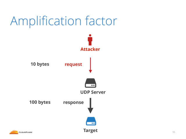 Ampliﬁcation factor
55
Attacker
Target
UDP Server
request
response
10 bytes
100 bytes
