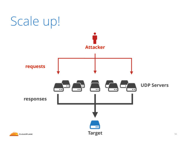 Scale up!
56
Attacker
Target
UDP Servers
requests
responses
