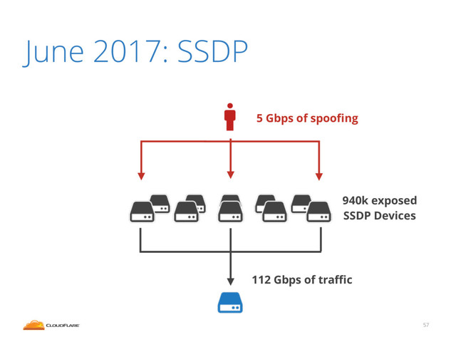 June 2017: SSDP
57
112 Gbps of traﬃc
5 Gbps of spooﬁng
940k exposed
SSDP Devices
