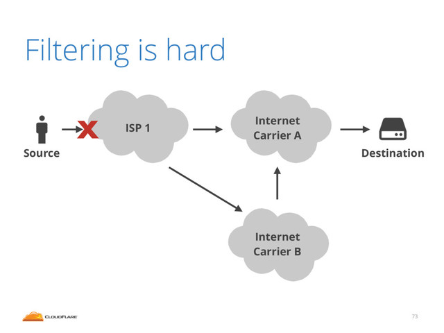 73
Filtering is hard
Internet
Carrier A
Source Destination
ISP 1
Internet
Carrier B
X
