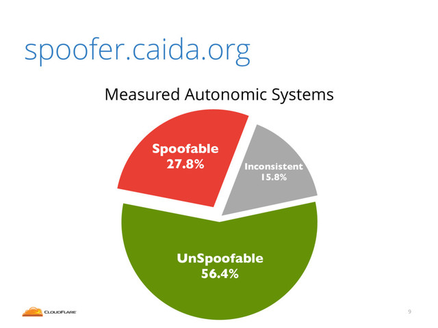 9
Inconsistent
15.8%
Spoofable
27.8%
UnSpoofable
56.4%
Measured Autonomic Systems
spoofer.caida.org
