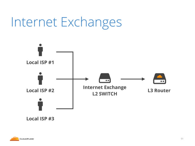 91
L3 Router
Internet Exchange
L2 SWITCH
Local ISP #1
Local ISP #2
Local ISP #3
Internet Exchanges
