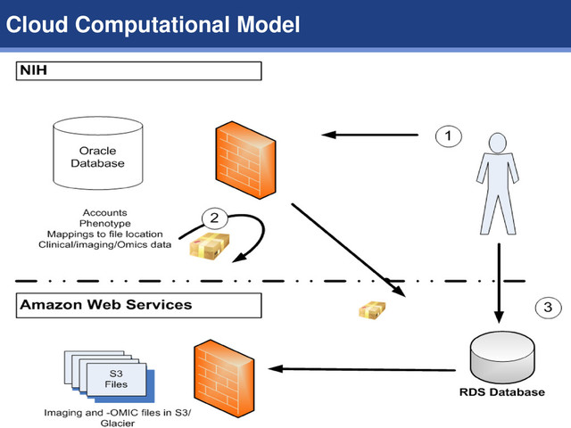 5
Data Structures | Data Elements
Cloud Computational Model
