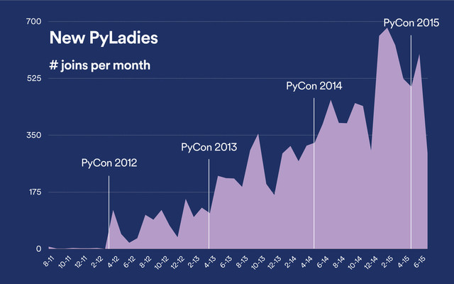 0
175
350
525
700
8-11
10-11
12-11
2-12
4-12
6-12
8-12
10-12
12-12
2-13
4-13
6-13
8-13
10-13
12-13
2-14
4-14
6-14
8-14
10-14
12-14
2-15
4-15
6-15
PyCon 2012
PyCon 2013
PyCon 2014
PyCon 2015
New PyLadies
# joins per month

