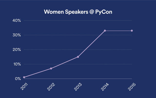 0%
10%
20%
30%
40%
2011
2012
2013
2014
2015
Women Speakers @ PyCon
