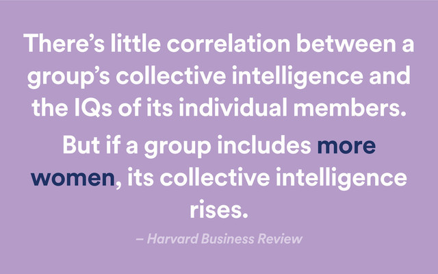 There’s little correlation between a
group’s collective intelligence and
the IQs of its individual members.
But if a group includes more
women, its collective intelligence
rises.
– Harvard Business Review
